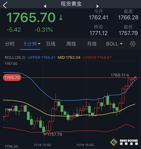 美元“高臺跳水”、金價突破1765 黃金日內交易分析：金價料再大漲近35美元