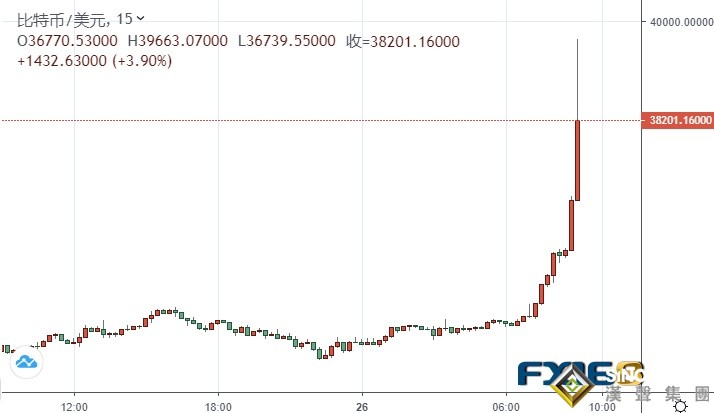 突發重磅行情！比特幣暴漲逾10%、亞馬遜今年或將接受比特幣支付 金價短線急漲突破1805 本周美聯儲決議與美GDP恐引爆行情