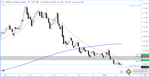4張圖看清黃金危險處境！白銀大跌發出警告信號 黃金暴跌行情恐一觸即發
