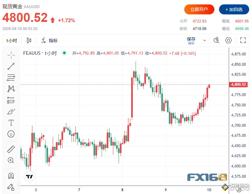 黃金急漲並突破4800！特朗普要求以色列減輕對黎巴嫩打擊，美PCE小幅回落