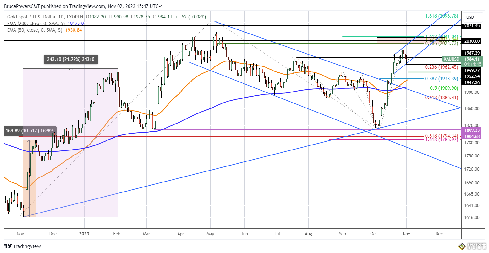 中美一響、避險走軟！非農前美元短線反彈 黃金陷入修正1985交投 比特幣失守3.5萬敲“過熱”警鐘