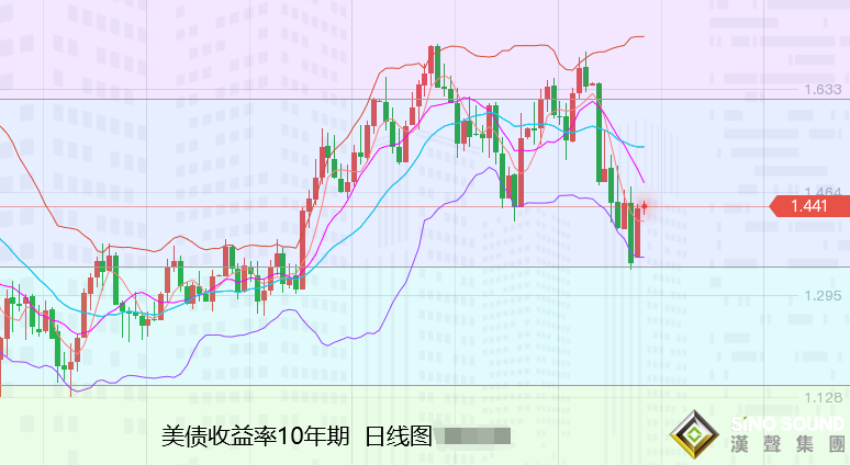 張堯浠：避險減弱風險升溫、黃金低位搖擺仍備待漲
