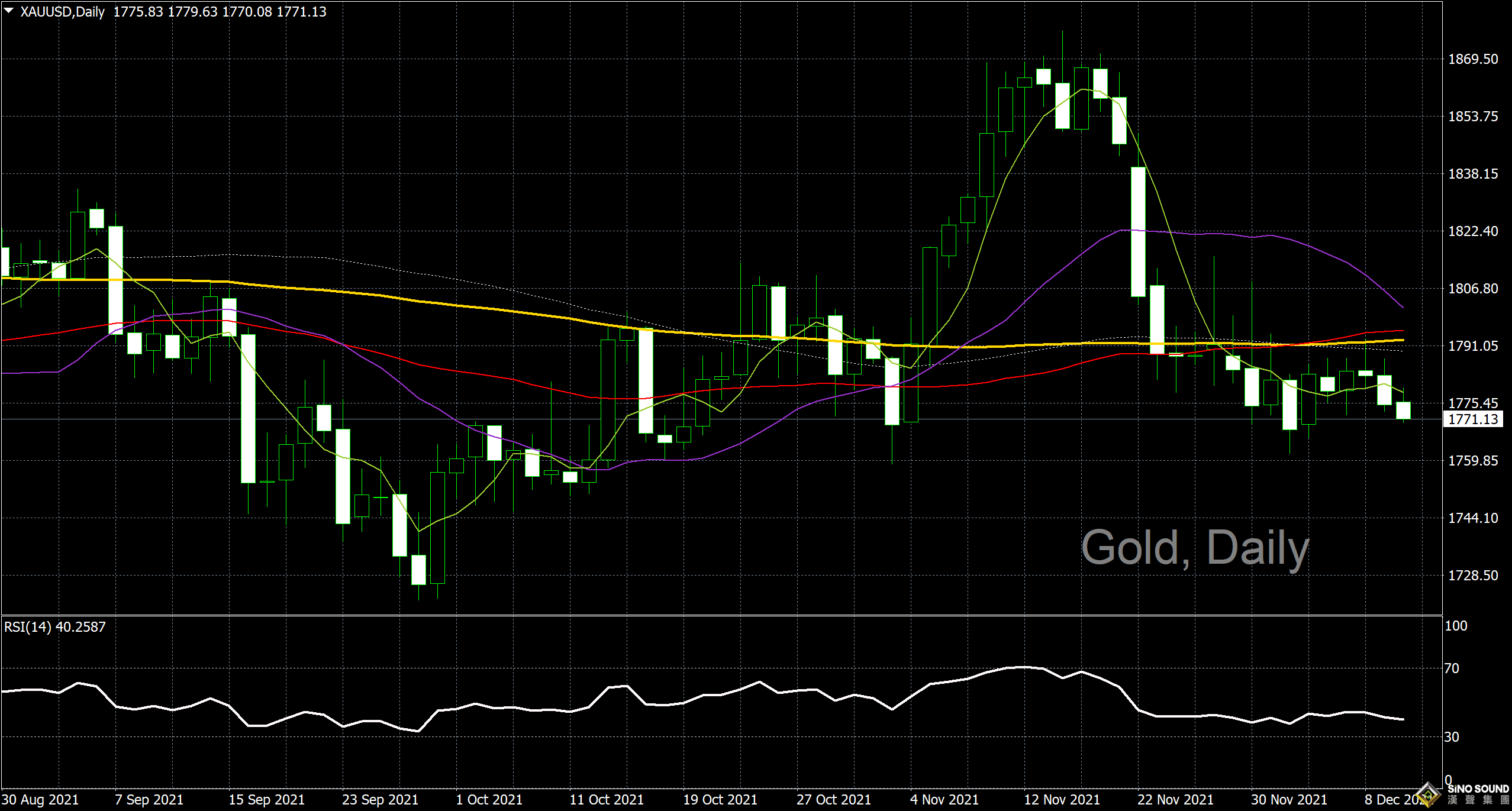 漢聲李義文:[12月10日]黃金承壓持續走低 通脹數據不容忽視