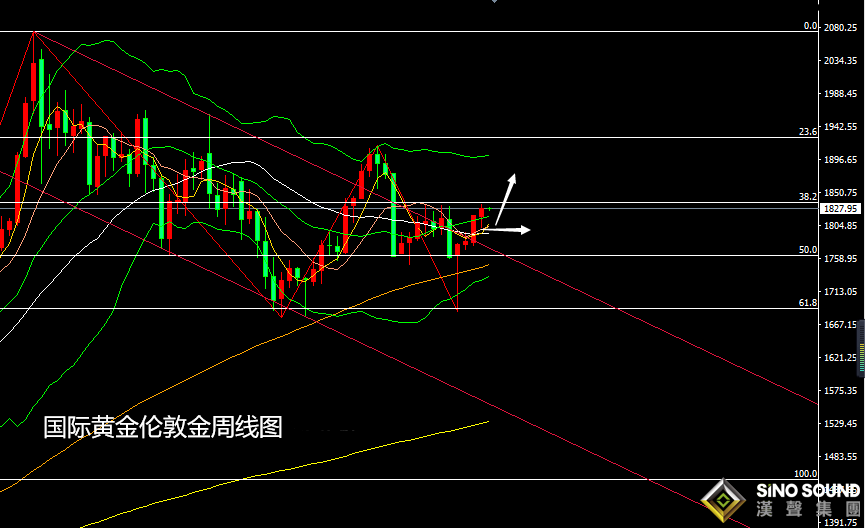 張堯浠：非農打消9月縮債預期、金價四周連陽仍有上行