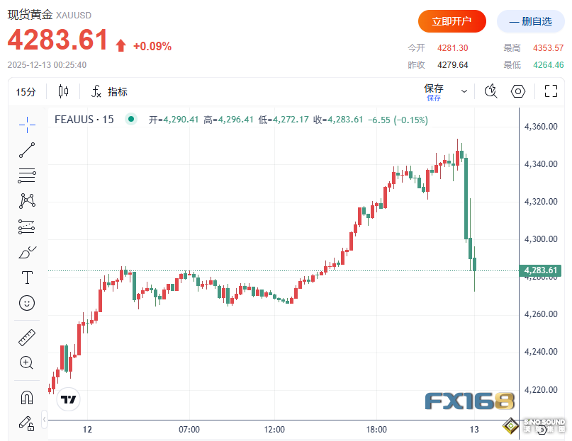 突發異動！金價衝破4300美元後突然崩跌80美元，銀價大跌3%下破62美元