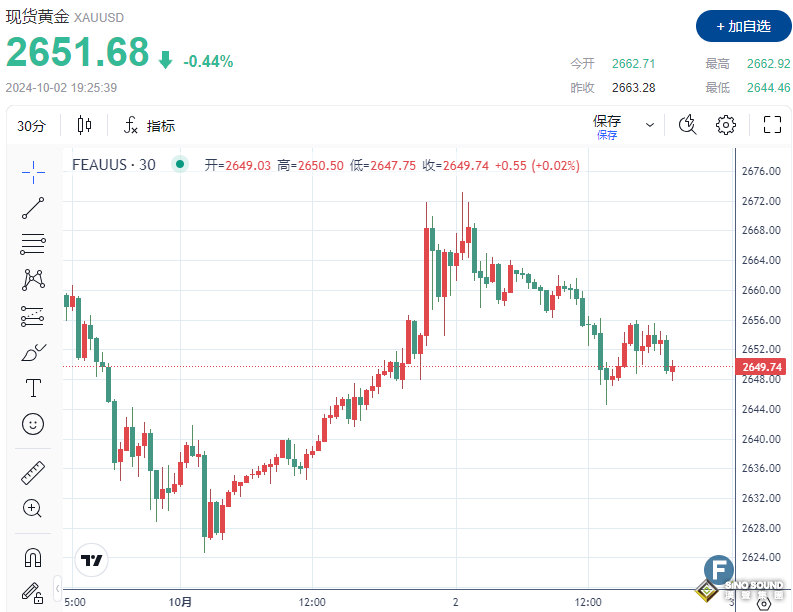 美元企穩，金價能守住2650嗎？