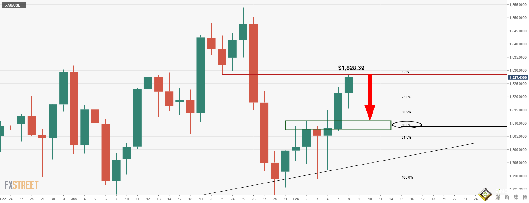 黃金來到關鍵節點！新一輪軋空時機已成熟、M頭看跌信號顯現 5幅圖看清黃金處境：這一情形下仍有望大漲逾20美元