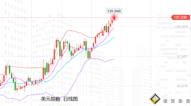張堯浠：避險與通脹加劇、黃金短期關注美指強壓影響