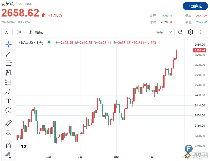 金價上破2660，續刷新高 今年累計上漲近30%