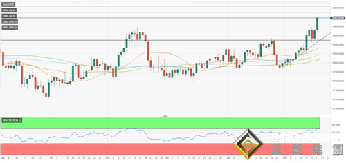 黃金前瞻：忐忑不安！俄烏局勢驚現多重反轉 黃金怒破1900后驚現不祥之兆、警惕60美元大跌風險
