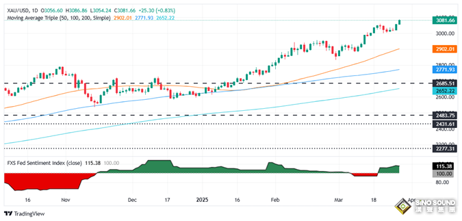 黃金開盤大行情！特朗普突發“轟炸伊朗”言論 金價飆至近3098創歷史新高