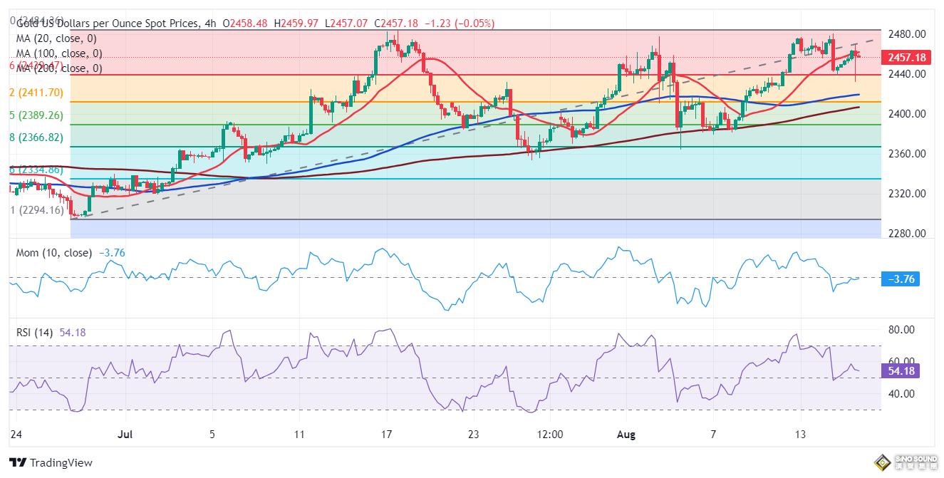 黃金剛剛一波跌勢！金價正逼近2450美元 FXStreet首席分析師金價技術分析