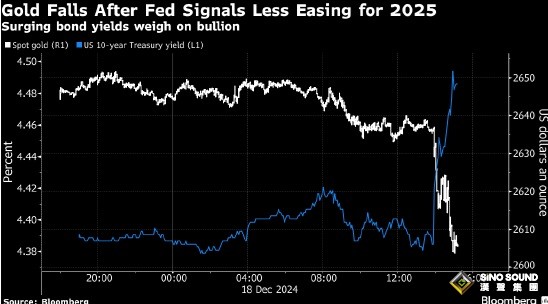 鮑威爾亮鷹爪引爆驚人行情！美聯儲前景大變臉 金價崩跌60美元 如何交易黃金