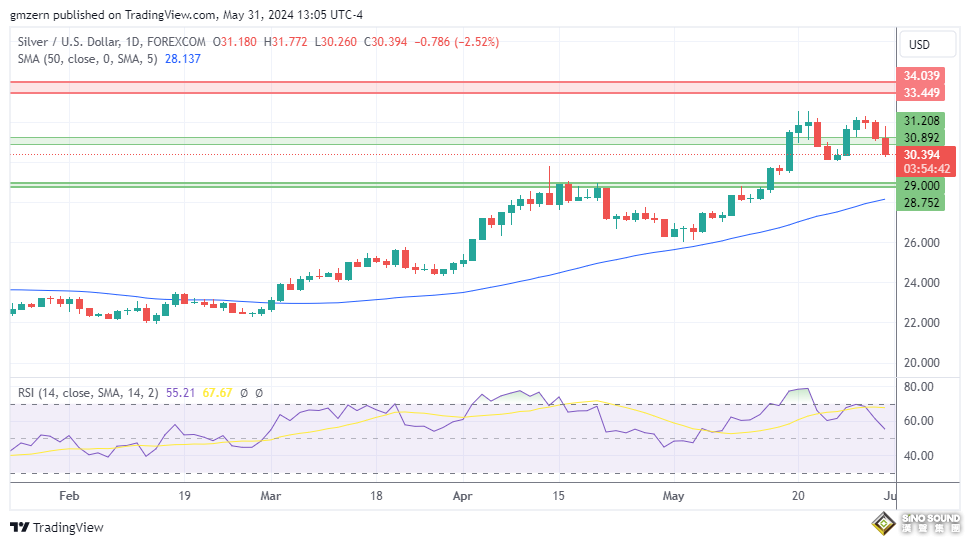 白銀將挑戰35美元新高價？FXEmpire：金銀比反彈、央行購買量回落 銀價閃現“獲利了結”信號