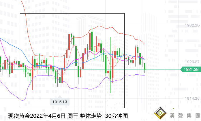 張堯浠：市場再燃大幅加息預期、黃金持穩震蕩仍偏回落