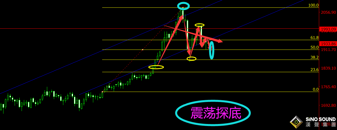 曠少林:黃金上方呈現觸頂信號 今日1942直接放
