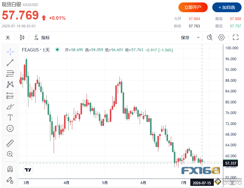 黃金穩守4000美元，白銀卻掉頭向下！貴金屬市場正在釋放什麼信號？