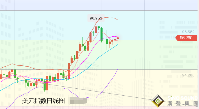 張堯浠：鷹聲漸強暗生避險擔憂、金價關注技術反彈需求