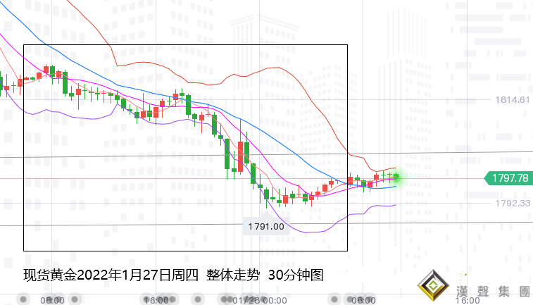 張堯浠：加息押注再消耗、黃金回落觸底跡象初顯預待反彈