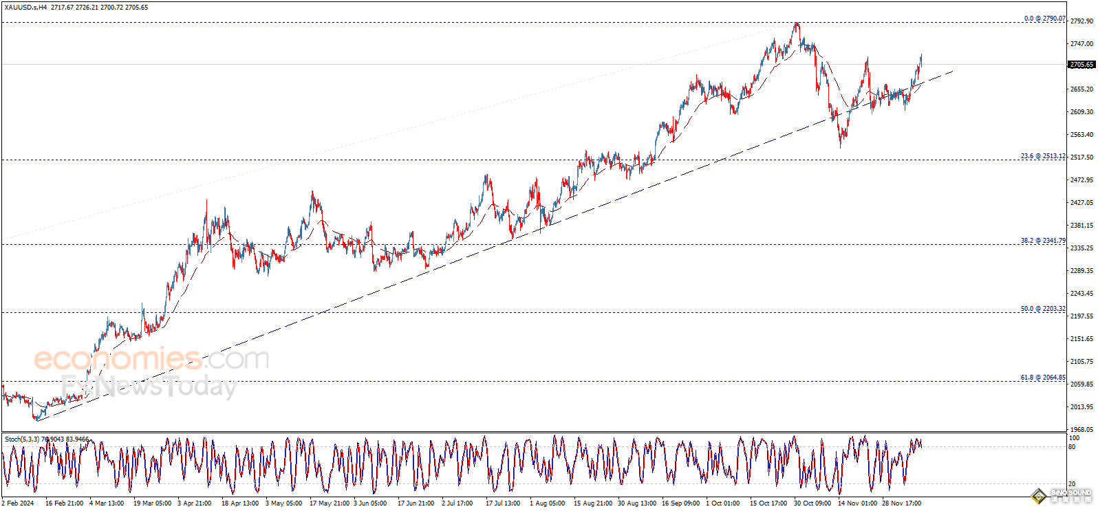 黃金多頭醞釀下一波爆發！知名機構：金價仍有逾30美元大漲空間