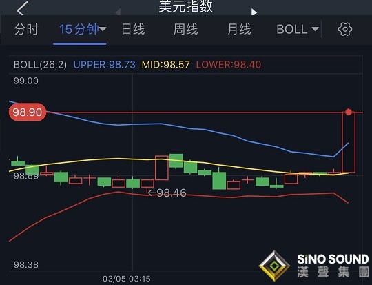 勁爆！美元、黃金短線飆升 金價大漲逾20美元、突破1990美元 黃金一分鐘成交4.68億美元 布倫特原油一度暴漲15%