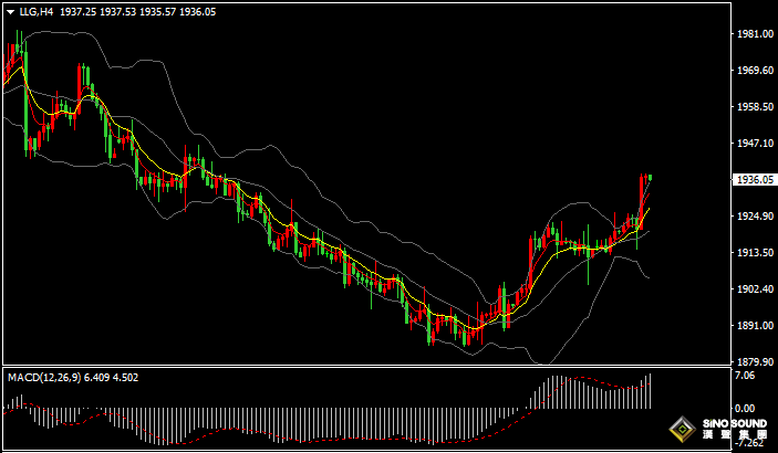 漢聲張新才:[8月30日早評]昨晚美國數據不及預期，美元指數下跌，黃金突破1930關口