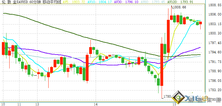 黃金重大破位！美國通脹降溫、金價站上1800大關 美元多頭遭打擊 美聯儲決議前還有一份重量級數據