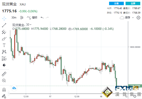 又一波拋售潮來襲!初請表現糟糕黃金短線急跌 金價恐還將大跌150美元?