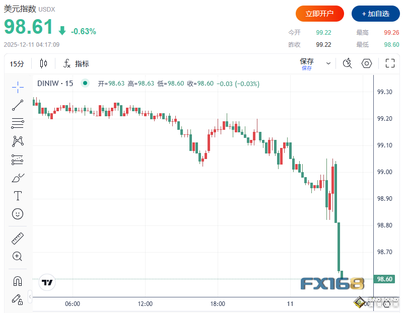 鮑威爾講了什麼？金融市場瞬間沸騰：道指狂飆逾600點、黃金急漲近60美元、美元跳水急挫