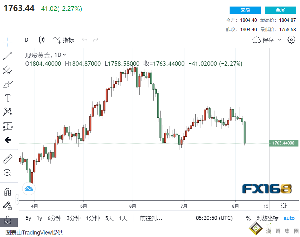 慘遭猛烈拋售后又遇全面看空！黃金多頭還有更多痛苦？