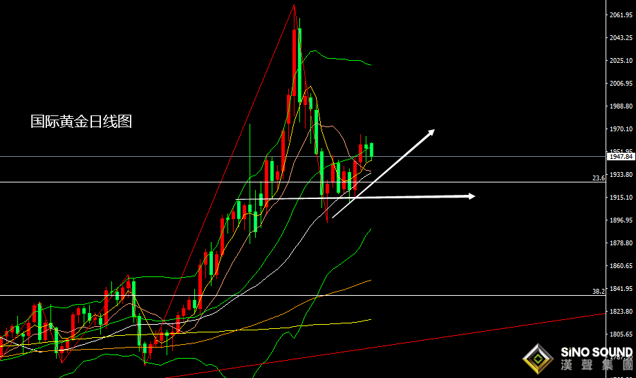 張堯浠：收益率臨近倒掛、黃金在通脹與加息中看趨勢走強