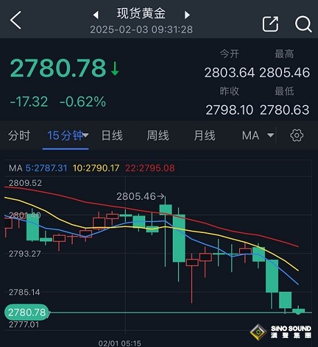 黃金突然大變臉、原因與特朗普有關！金價大跌逾17美元 兩張圖看黃金技術前景
