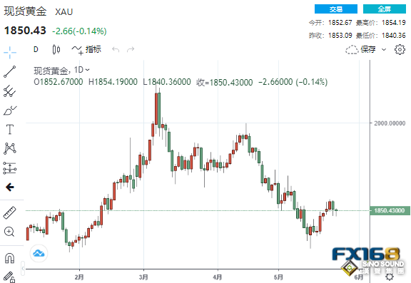 美聯儲可以松口氣了？這一通脹預期驚現11年最大跌幅 當心黃金下跌風險猶存