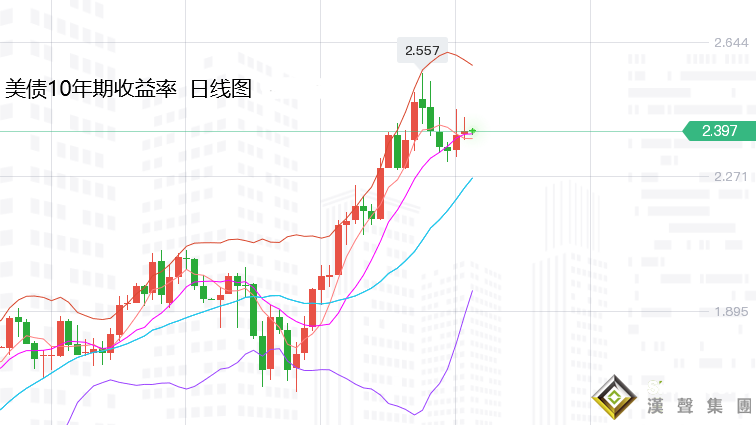 張堯浠：FED加息愈發激進、黃金周圖震蕩后仍有一跌