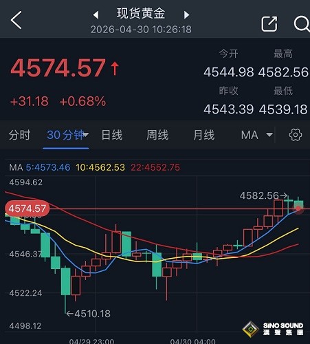 究竟怎麼回事？黃金大跌後反彈 金價亞市一度大漲近40美元