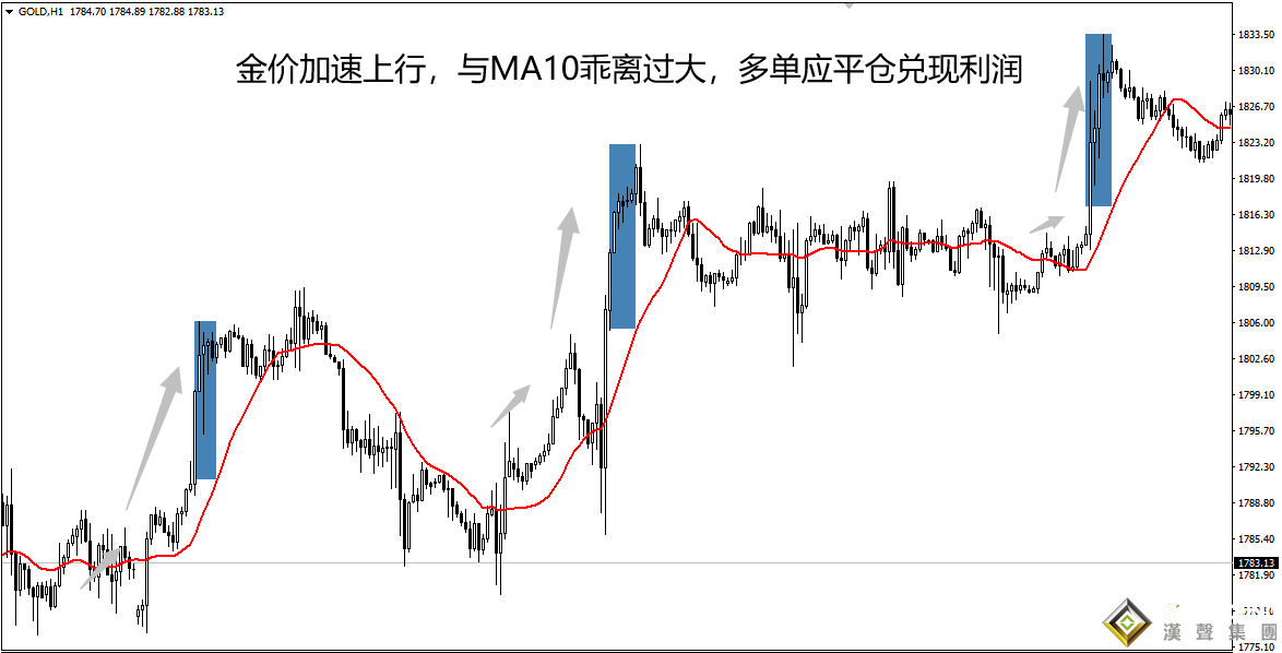 均线与伦敦金实时行情分析