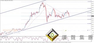 黃金自日高大跌逾40美元 最新交易分析:這一關鍵水平已失守 金價恐再跌去逾30美元