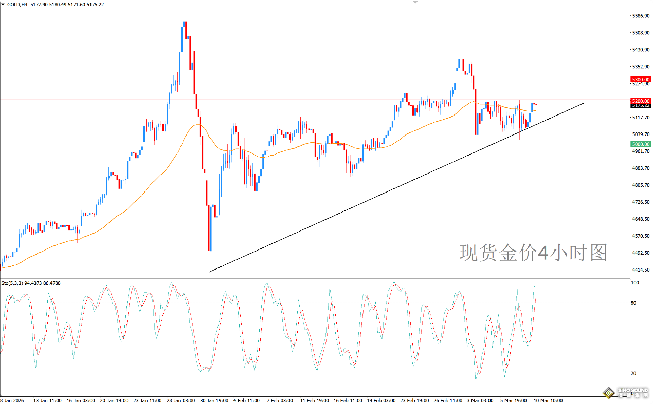 歐陽承曦：現貨金價進退兩難