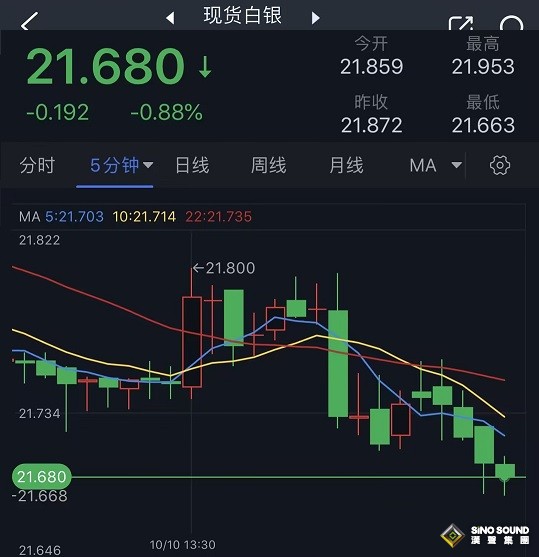 白銀短線突遭拋售！多頭盼守住關鍵水準 白銀最新日內交易分析