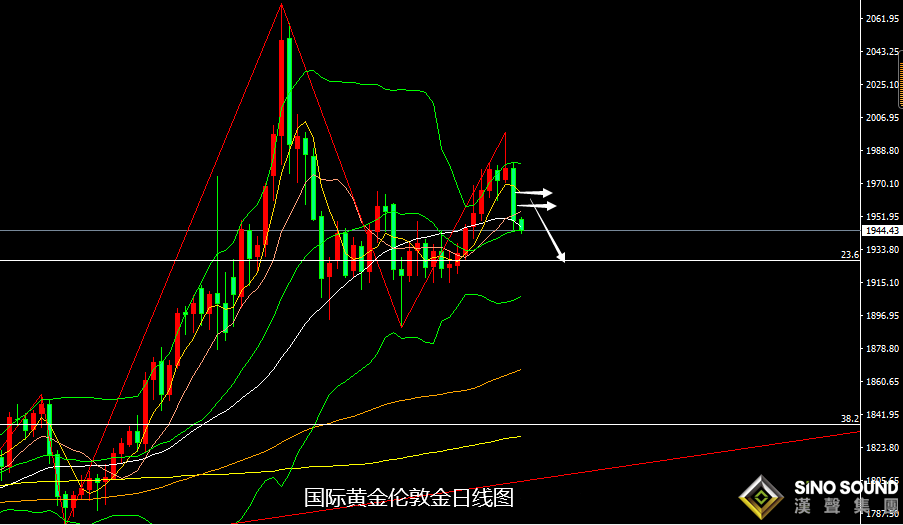 張堯浠：美元美債持強施壓、黃金周圖等待趨勢線觸及