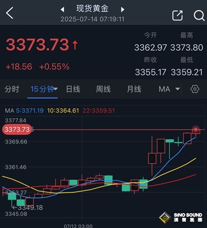 開盤大行情！特朗普關稅傳大消息 金價飆升近20美元、道指期貨下挫近200點