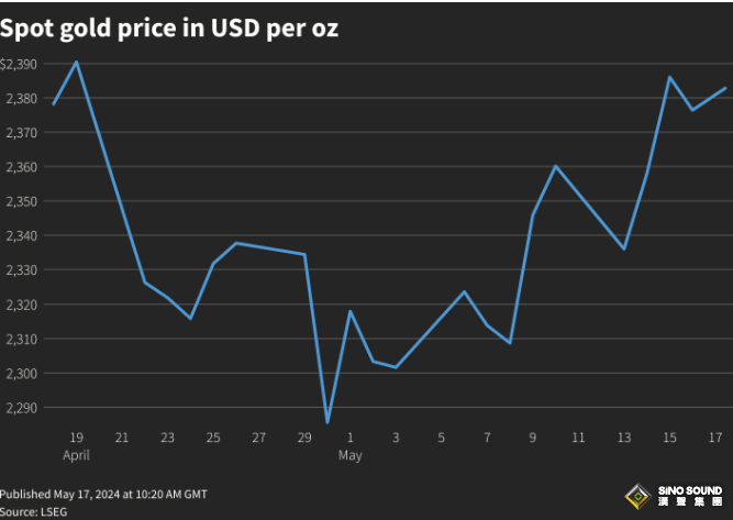 美聯儲“攜手”中國“引爆”貴金屬“狂歡”！金價站上2400關口 白銀暴拉3%上破30美元、刷新近11年新高