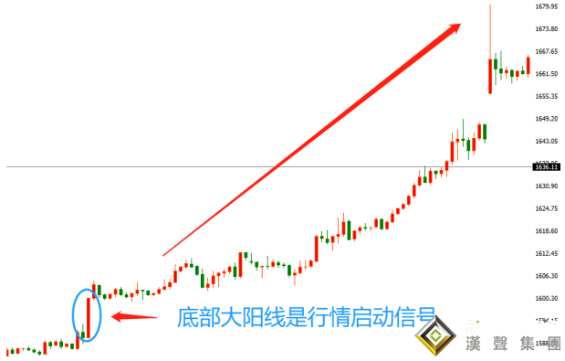 伦敦金走势图中的获利信号