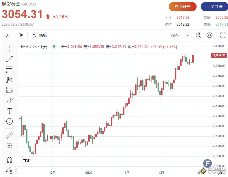 漲瘋了！特朗普宣佈新關稅刺激避險買盤 黃金站上3050，逼近歷史高位