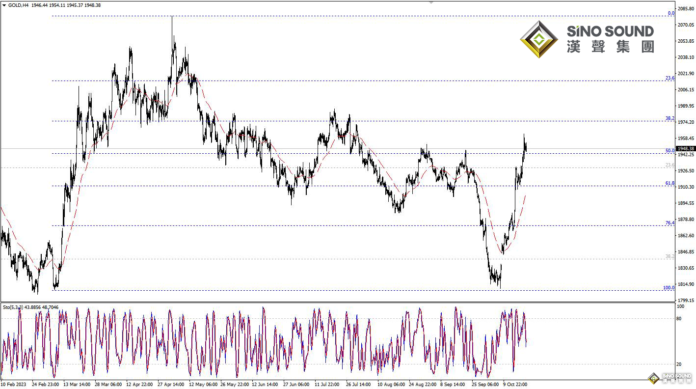 歐陽承曦：金價於支持位附近徘徊