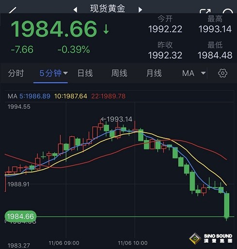 黃金短線突然急跌！金價剛剛跌破1985 兩張圖看黃金技術前景 投資者該如何獲利了結？