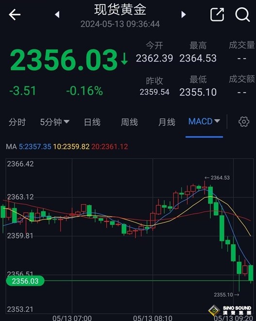 黃金突發行情！金價短線急跌近10美元 兩張圖看黃金技術前景、投資者如何獲利了結