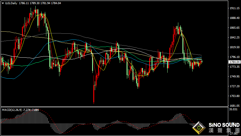 漢聲張新才:[12月14日晚評]日內金價沖高回落，短線維持盤整為主