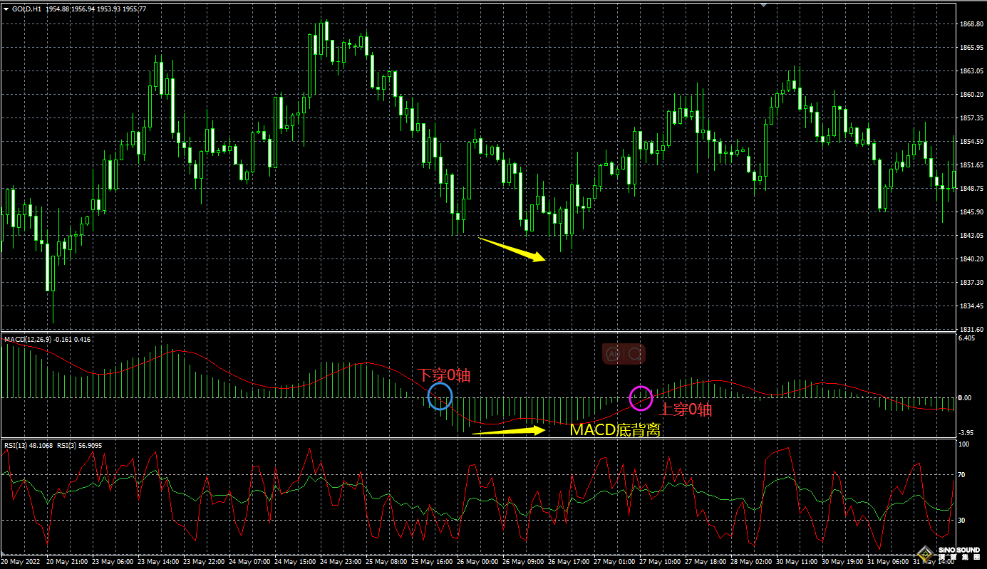 現貨黃金macd的特殊用法