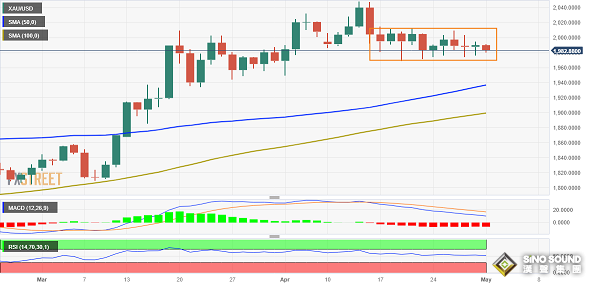 小心黃金重大破位行情！分析師：若跌破短期交易區間 金價恐再大跌33美元